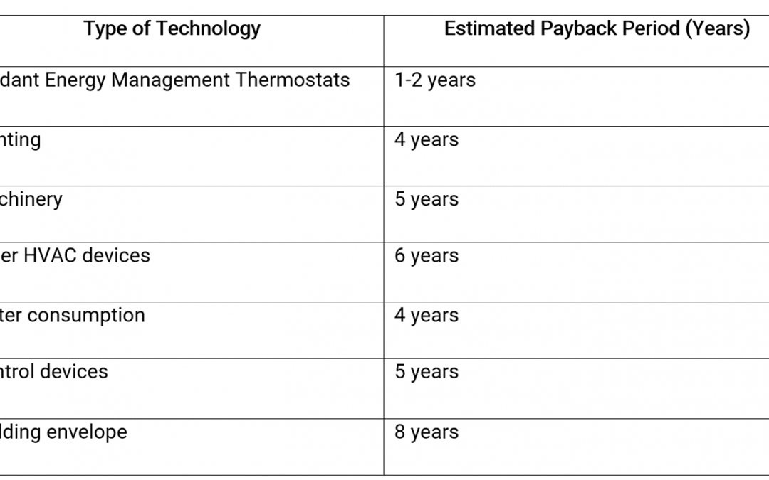 Energy Management Thermostat Payback/Breakeven Periods