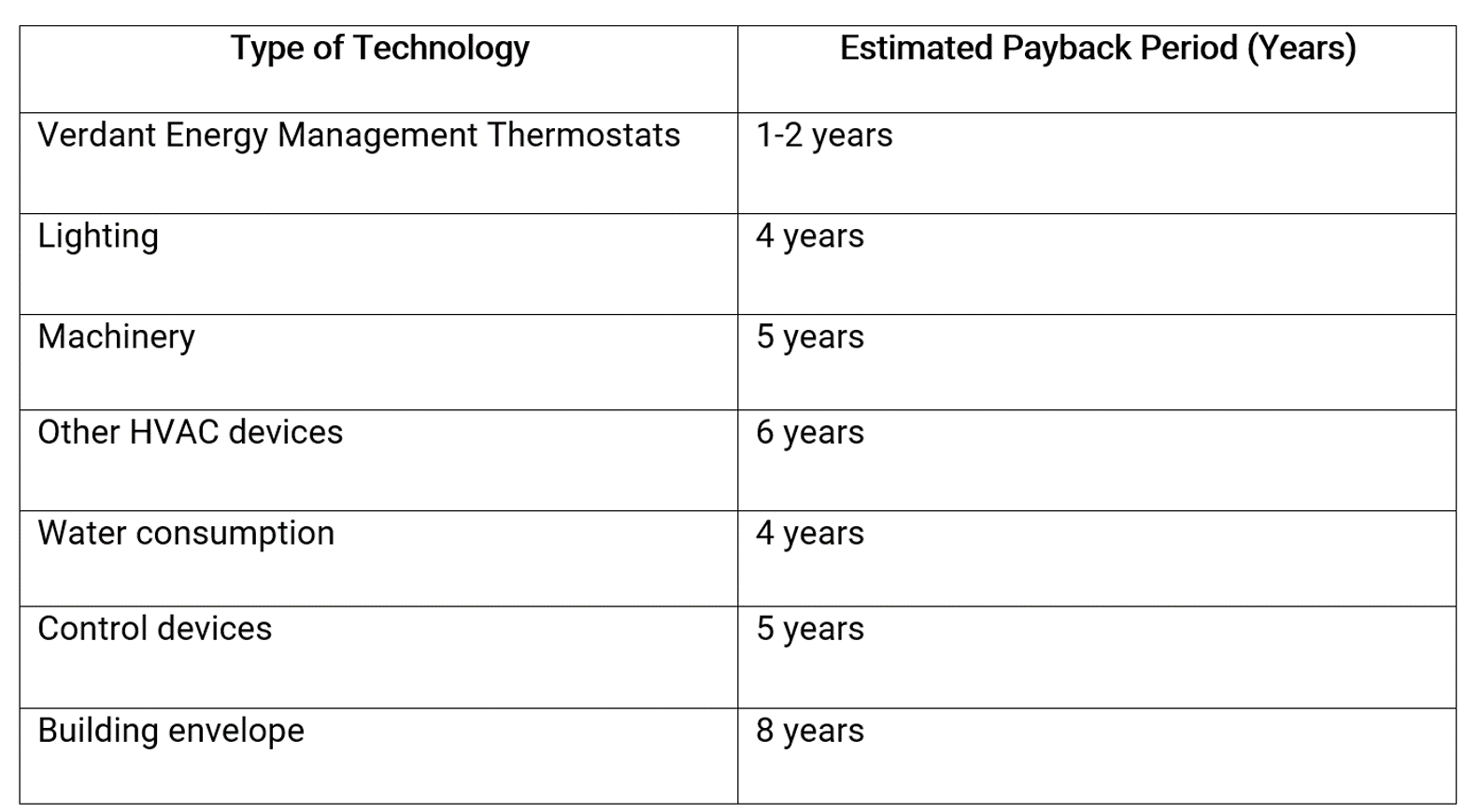 Table of Estimated Technology Payback Period