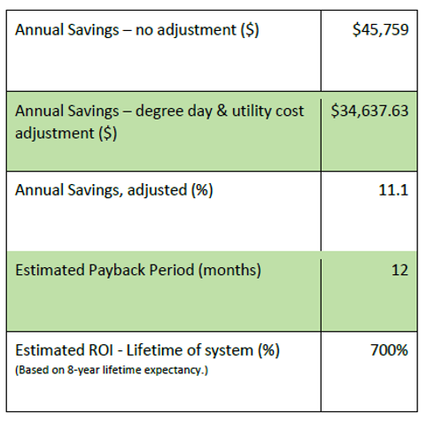 Estimated savings