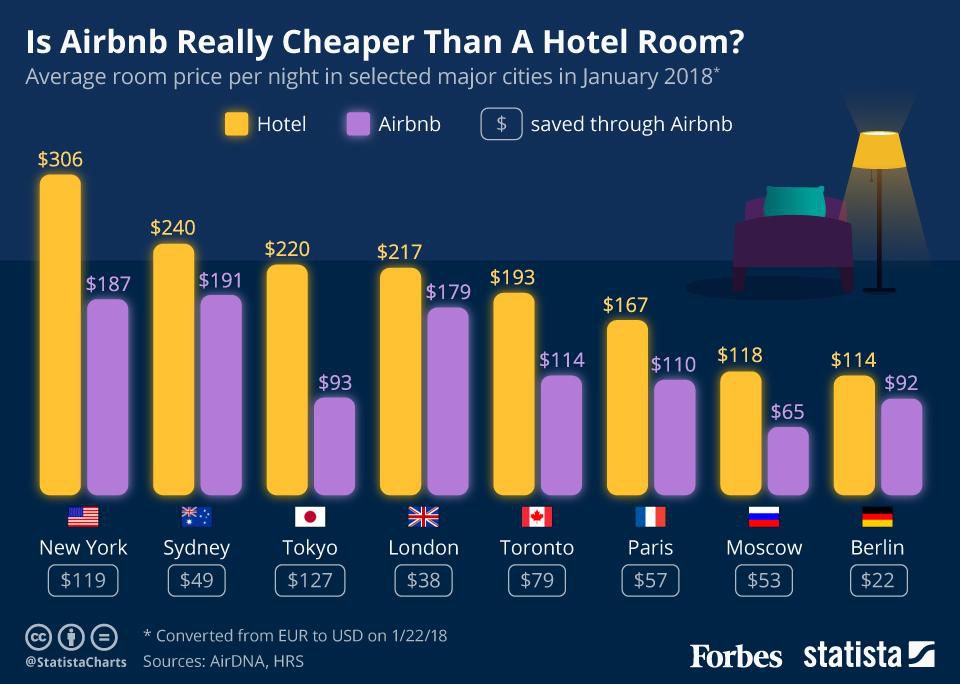 Bar chart analyzing costs of AirBnb