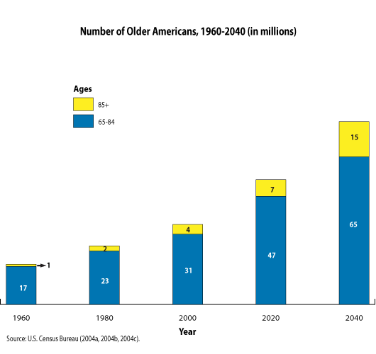 Bar chart of number of older Americans from 1960 to 2040